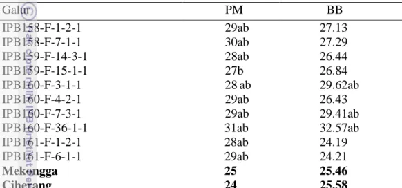 Tabel 5  Nilai rata-rata panjang malai dan bobot 1000 butir galur-galur yang di uji  dan varietas pembanding a