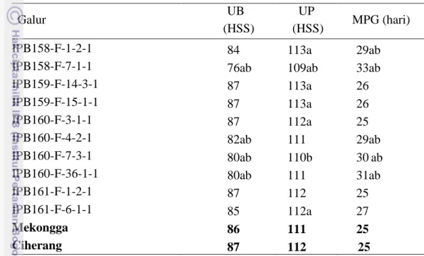 Tabel  6    Nilai  rata-rata  masa  generatif  galur-galur  yang  di  uji  dan  varietas  pembanding a