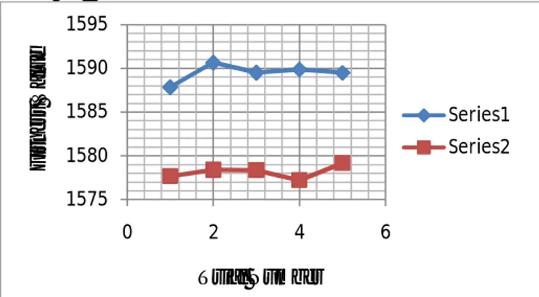 Gambar 6.1 Grafik nilai fitness  w1=0.6, w2=0.4  Pada  grafik  dapat  dilihat  bahwa  untuk  mendapatkan  trayektori  yang  baik  maka  membutuhkan beberapa trial, untuk nilai garis biru  trial ke-5 didapatkan nilai 1586.743,dan untuk nilai  garis merah tr