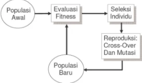 Gambar 1.  siklus Algoritma Genetika 