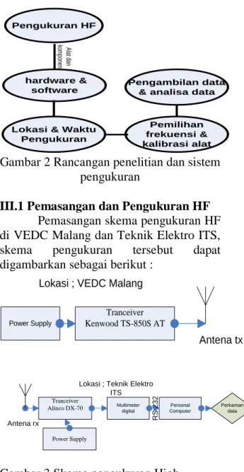 Gambar 2 Rancangan penelitian dan sistem  pengukuran 