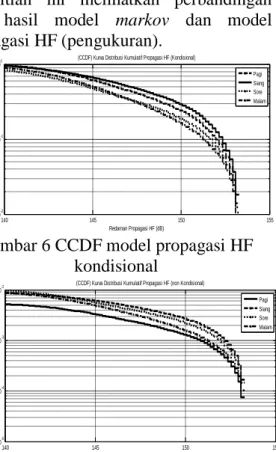 Gambar 6 CCDF model propagasi HF  kondisional 