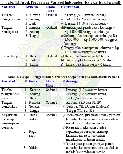 Tabel 1.1 Aspek Pengukuran Variabel Independen (Karakteristik Perawat) Variabel  