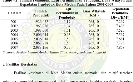 Table 4.1. Jumlah Penduduk, Laju Pertumbuhan Penduduk, Luas Wilayah dan Kepadatan Penduduk Kota Medan Pada Tahun 2001-2007 