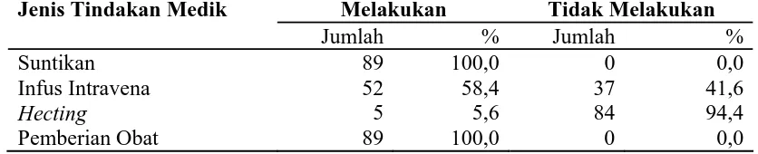 Tabel 4.6. Tindakan Medik Perawat Berdasarkan Jenis Tindakan Medik di Kota Medan Tahun 2008 Jenis Tindakan Medik Melakukan Tidak Melakukan 