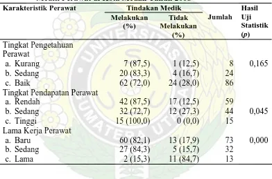 Tabel 4.7. Hasil Analisis Hubungan Karakteristik Perawat dengan Tindakan Medik Perawat di Kota Medan Tahun 2008 