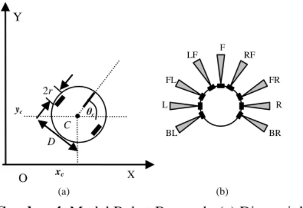Gambar 5. Fungsi Keanggotaan dari (a) jarak  masukan, (b) sudut masukan, dan (c) keluaran  kecepatan linier serta kecepatan angular   