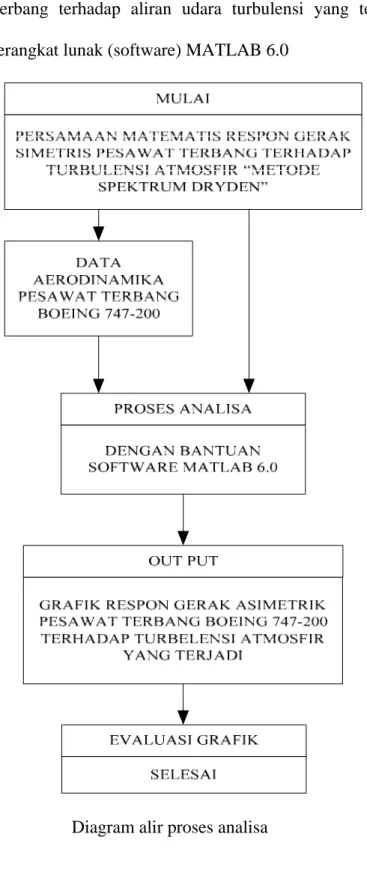 Diagram alir proses analisa 