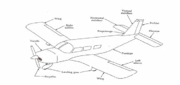 Gambar 2. 1 Komponen Dasar Pesawat Terbang 