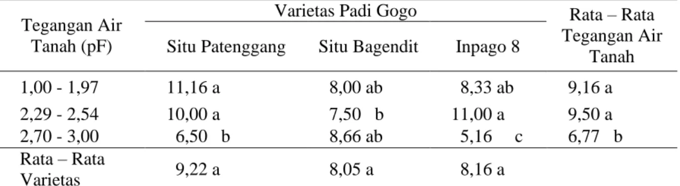 Tabel 7. Rata-rata volume akar (ml) beberapa varietas padi gogo dengan perlakuan tegangan  air tanah 