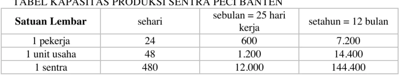 TABEL KAPASITAS PRODUKSI SENTRA PECI BANTEN Satuan Lembar sehari sebulan = 25 hari 