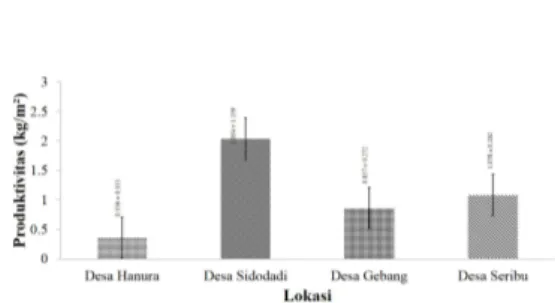 Gambar 2: Produktifitas Tambak pada Empat Lokasi Budidaya Udang Vaname (Litopenaeus vannamei)