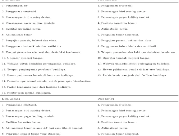 Tabel 1: Penerapan Biosekuritas dan Performa Budidaya Udang Vaname (Litopenaeus van- van-namei) di Empat Lokasi .