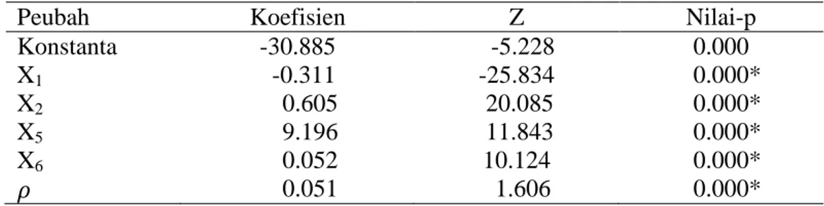 Tabel 4  Pendugaan parameter model lag spasial dengan 4 peubah penjelas yang          berpengaruh nyata 