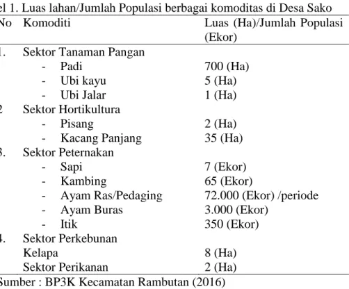 Tabel 1. Luas lahan/Jumlah Populasi berbagai komoditas di Desa Sako 
