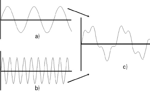 Gambar 2. 18  Gelombang dari dua buah gelombang sinus (Hawlet Packard  Application Note 243-1) 