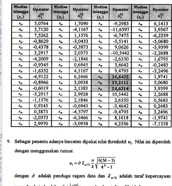 Tabel  6.  Nilai operator  A(:)  dari tetangga dengan median  x, 