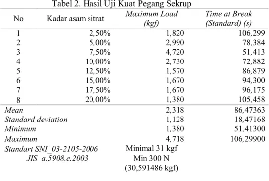 Tabel 2. Hasil Uji Kuat Pegang Sekrup  No  Kadar asam sitrat  Maximum Load 