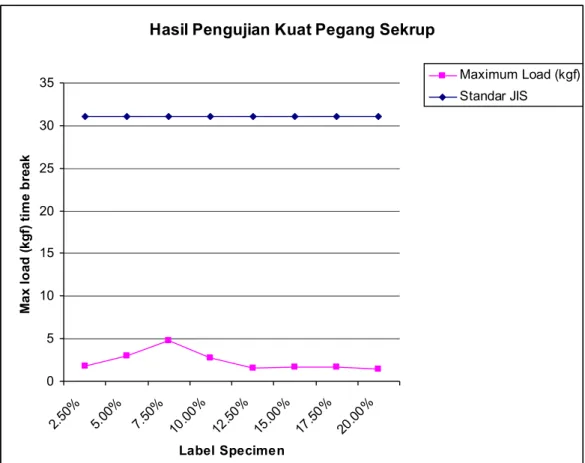 Gambar 2. Hasil Pengujian Kuat Pegang Sekrup 