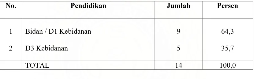Tabel 4.2. Distribusi Responden Berdasarkan Pendidikan di Rumah Sakit Ibu dan Anak Mutia Sari bulan Juli 2007  No