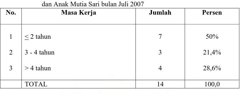 Tabel 4.4. Distribusi Responden Berdasarkan Masa Kerja di Rumah Sakit Ibu dan Anak Mutia Sari bulan Juli 2007 No