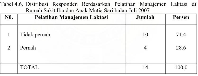 Tabel 4.6. Distribusi Responden Berdasarkan Pelatihan Manajemen Laktasi di Rumah Sakit Ibu dan Anak Mutia Sari bulan Juli 2007  