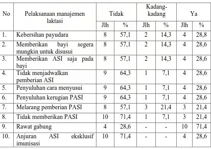 Tabel 4.7. Distribusi Pelaksanaan Manajemen Laktasi di Rumah Sakit Ibu dan Anak Mutia Sari Kabupaten Bengkalis tahun 2007