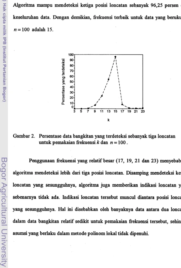 Gambar 2.  Persentase data bangkitan yang terdeteksi sebanyak tiga loncatan  untuk pemakaian fiekuensi k dan  n  =  100