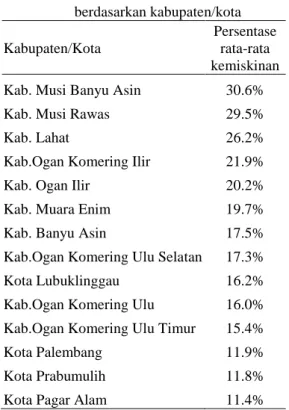 Tabel  1  Persentase  tingkat  kemiskinan     Provinsi  Sumatera  Selatan    berdasarkan kabupaten/kota  Kabupaten/Kota 