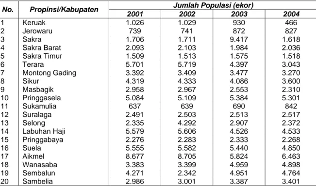 Tabel 2. Populasi Ternak Sapi di Kabupaten Lombok Timur 