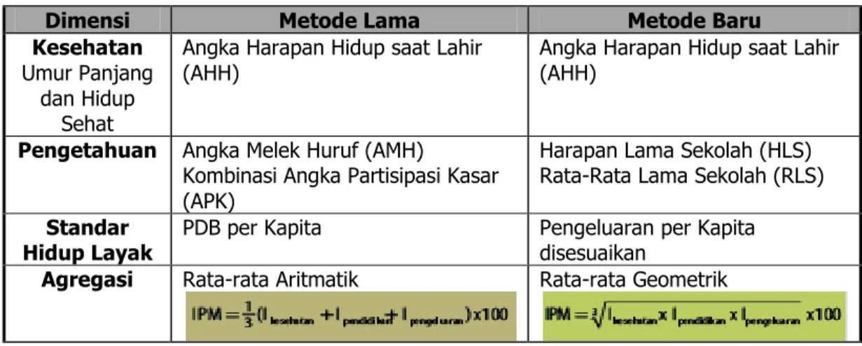 Tabel 3.1. Perbedaan Indikator Metode Lama dan Metode Baru UNDP 