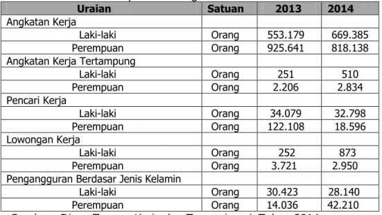 Tabel 4.9  Jumlah Tenaga Kerja dan Bursa Tenaga Kerja  di Kabupaten Malang Tahun 2010-2014 