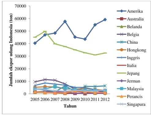 Gambar 1  Grafik pergerakan jumlah ekspor udang Indonesia (Y) 