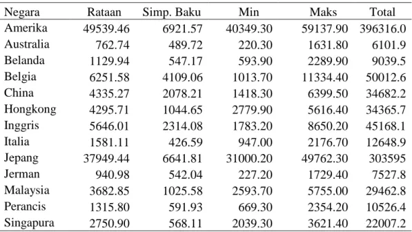 Tabel 2  Deskriptif jumlah ekspor udang Indonesia per negara (ton) 