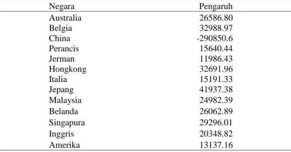 Tabel 5  Nilai pengaruh spesifik individu setiap negara pada model pengaruh tetap  individu  Negara  Pengaruh  Australia  26586.80  Belgia  32988.97  China  -290850.6  Perancis  15640.44  Jerman  11986.43  Hongkong  32691.96  Italia  15191.33  Jepang  4193