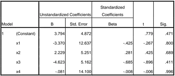 Tabel 4.8  Uji Glejser  Coefficients a Model  Unstandardized Coefficients  Standardized Coefficients  t  Sig