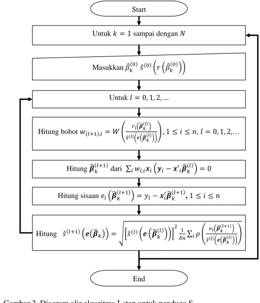 Gambar 2  Diagram alir algoritma I-step untuk penduga S  