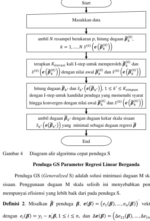 Gambar 4    Diagram alir algoritma cepat penduga S 