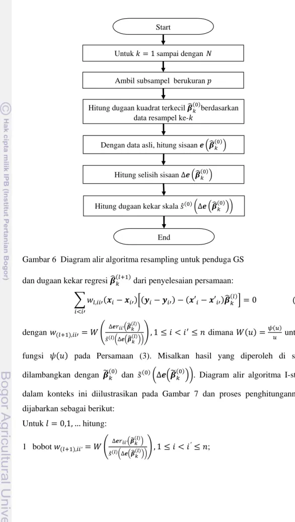 Gambar 6  Diagram alir algoritma resampling untuk penduga GS   dan dugaan kekar regresi   dari penyelesaian persamaan: 
