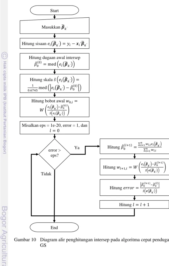 Gambar 10    Diagram alir penghitungan intersep pada algoritma cepat penduga  GS 