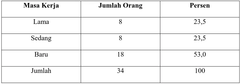 Tabel 4.1. Distribusi Responden Berdasarkan Masa Kerja di Puskesmas Kota Medan, Tahun 2006  