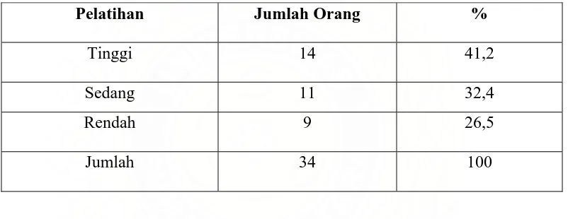 Tabel 4.2.  Distribusi Responden Berdasarkan Pelatihan yang Diikuti di Puskesmas Kota Medan Tahun 2006  