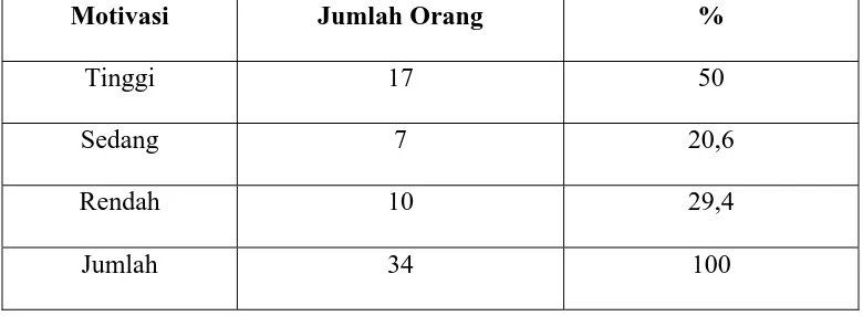 Tabel 4.3.  Distribusi Responden Berdasarkan Pendidikan di Puskesmas Kota Medan Tahun 2006 