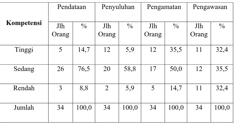 Tabel 4.6.  Distribusi Responden Berdasarkan Kompetensi  Sanitarian di Puskesmas Kota Medan Tahun 2006 