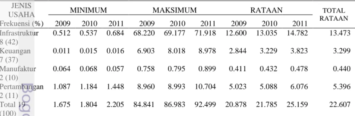 Tabel  2    Statistik  deskriptif  total  penerimaan  perusahaan  per  tahun  (dalam  triliun  rupiah) dan jenis perusahannya 