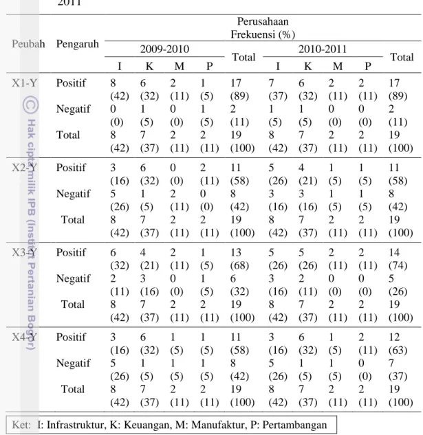 Tabel 11  Pengaruh positif dan negatif peubah X terhadap Y tahun 2009 sampai  2011  Peubah Pengaruh Perusahaan Frekuensi (%) 2009-2010 Total 2010-2011 Total I K M P I K M P X1-Y Positif 8  (42) 6  (32) 2  (11) 1  (5) 17  (89) 7  (37) 6  (32) 2  (11) 2  (11
