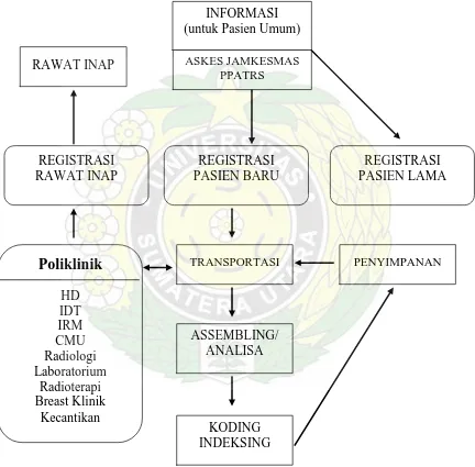 Gambar 2.4.  Alur Berkas Rekam Medis Pasien Umum dan Askes Jamkesmas di RSUP H. Adam Malik Medan  