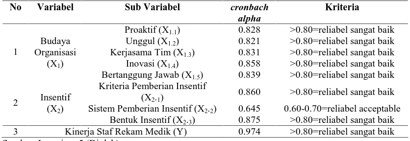 Tabel 3.3. Hasil Uji Reliabilitas 