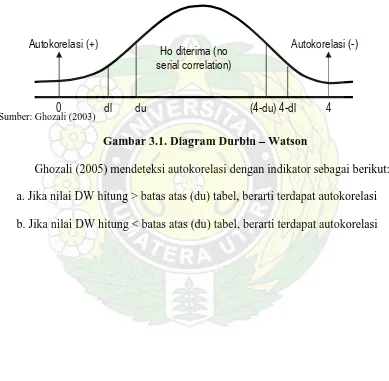 Gambar 3.1. Diagram Durbin – Watson 