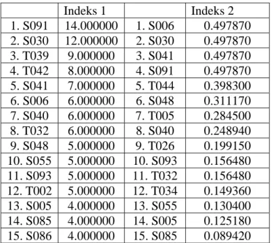 Tabel 2.2. Hasil Kueri “citra or komputer” Teknik Boolean  Indeks 1  Indeks 2  1. S091  14.000000  1